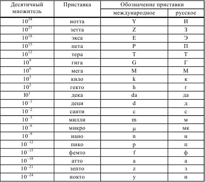 Десятичные величины. Приставки к названиям единиц физика таблица обозначение. Таблица дольных приставок. Таблица десятичных дольных приставок в физике. Таблица десятичных приставок физика.