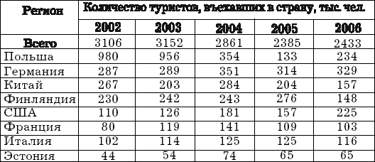 Реферат: Выездной туризм в России