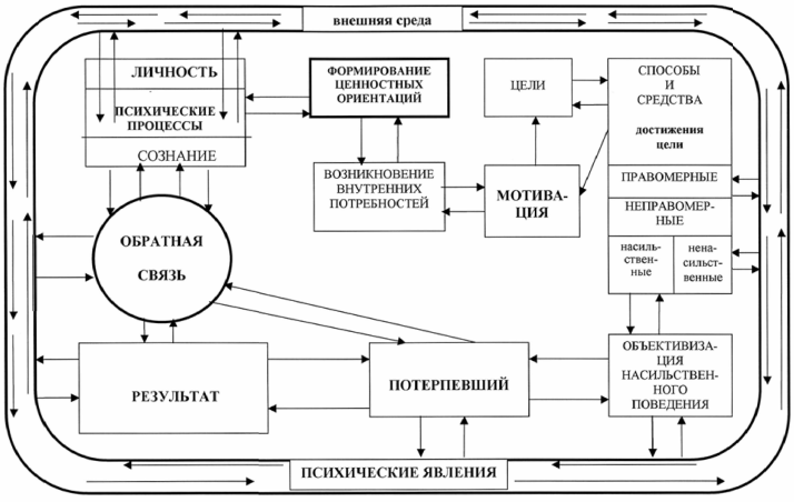 Схема механизм преступного поведения