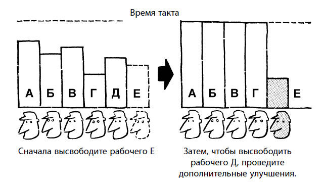 Время цикла. Время такта. Время такта в бережливом производстве. Время производственного такта. Что такое время такта в производстве.