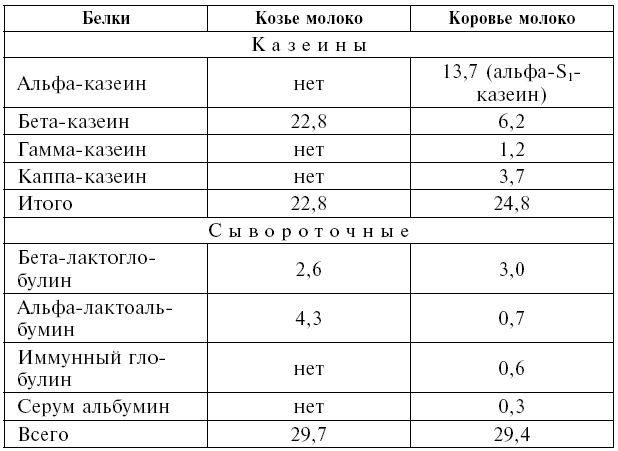 Сколько козьего молока