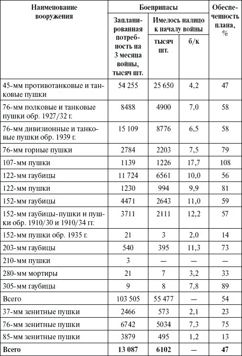 Prilozhenie 2 Nalichie Artsistem K Nachalu Velikoj Otechestvennoj Vojny Artilleriya V Velikoj Otechestvennoj Vojne