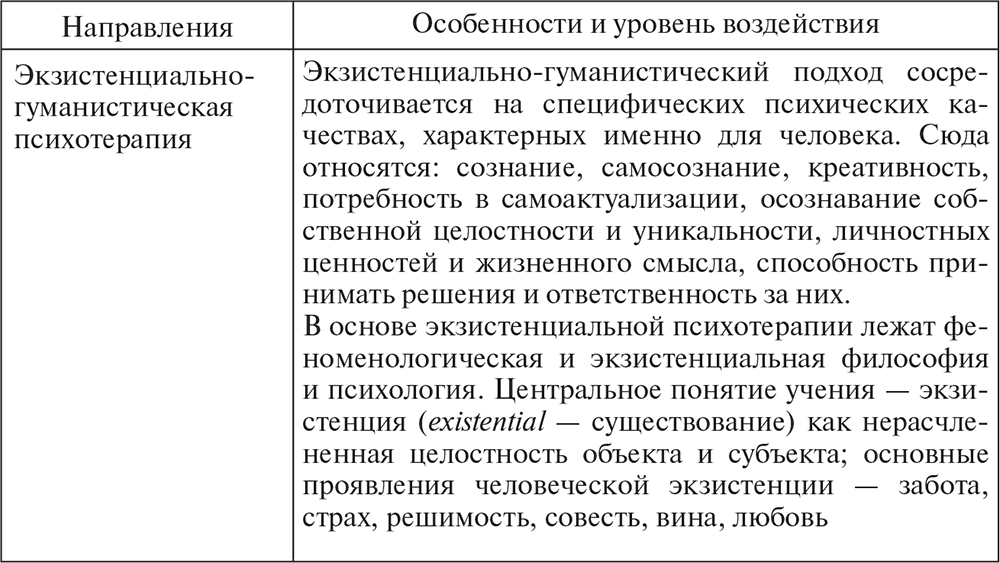 Особенности направлений. Психотерапевтические направления в психологии таблица. Основные направления психотерапии таблица. Основные психотерапевтические подходы и направления. Основные направления и методы психотерапии.