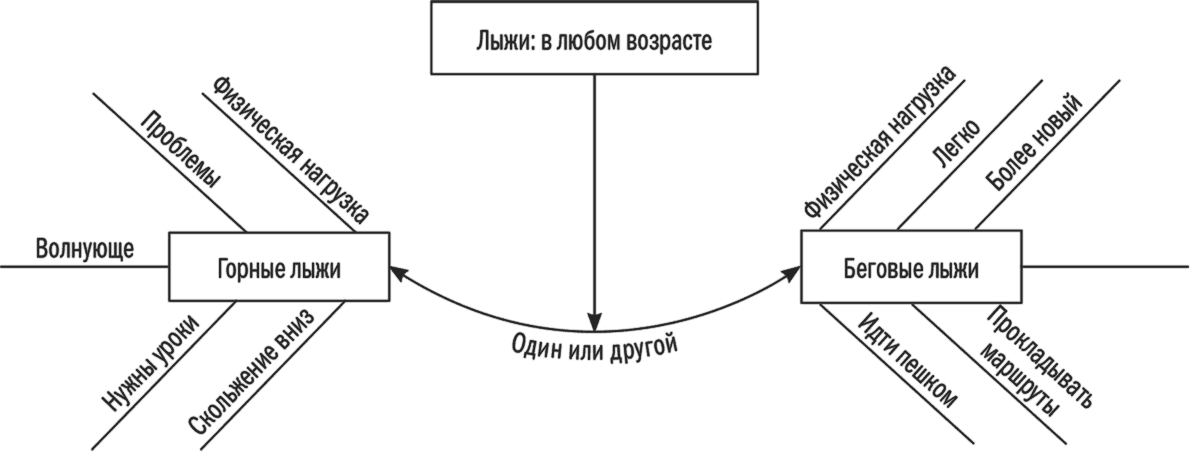 Схема запоминания информации