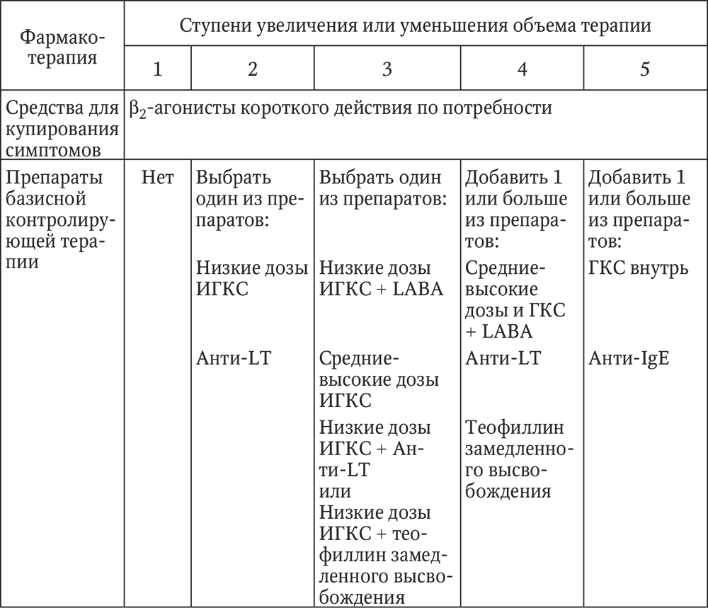 Карта сестринского процесса при бронхиальной астме заполненная