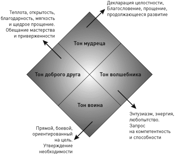 Тоны тона смысловое различие. Тоны голоса в коучинге. Четыре вопроса планирования в коучинге. 4 Тона голоса в коучинге. Квадрат успеха в коучинге.