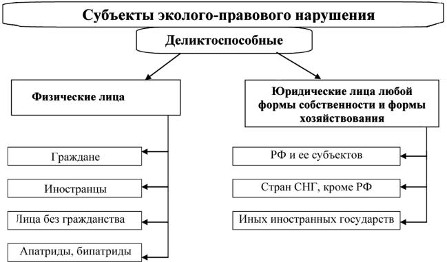 Экологическое право схемы