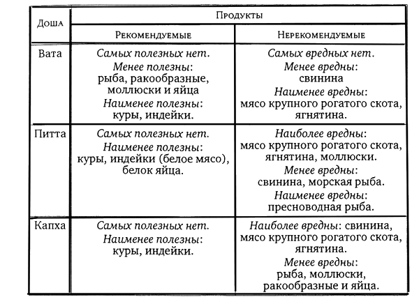 Тело вата. Вата доша питание таблица. Продукты для Питта Доши таблица. Капха доша питание. Продукты для Капха Доши таблица.