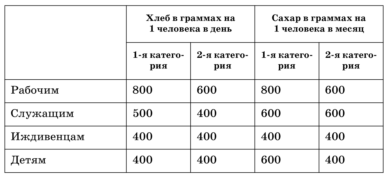 Нормы хлебобулочных изделий. Норма хлеба.