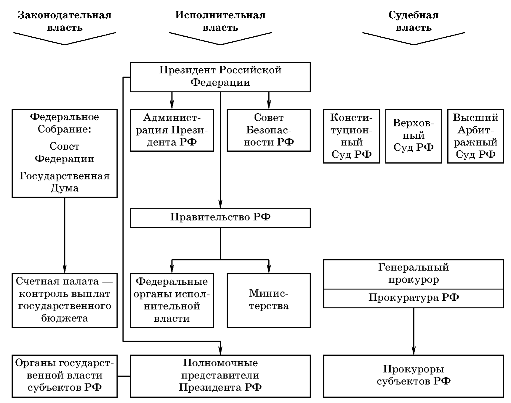Ветви власти в России схема. Ветви гос власти схема. Таблица по Конституции РФ ветви властей. 3 Ветви власти в РФ структура и полномочия.