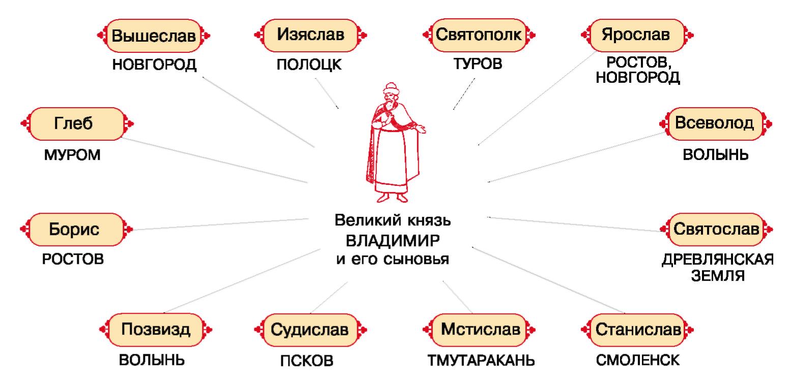 Сколько сын есть. Дети князя Владимира Святославовича схема. Сыновья Владимира Святославича. Схема сыновей Владимира Святославовича. Владимир Святославич сыновья таблица.