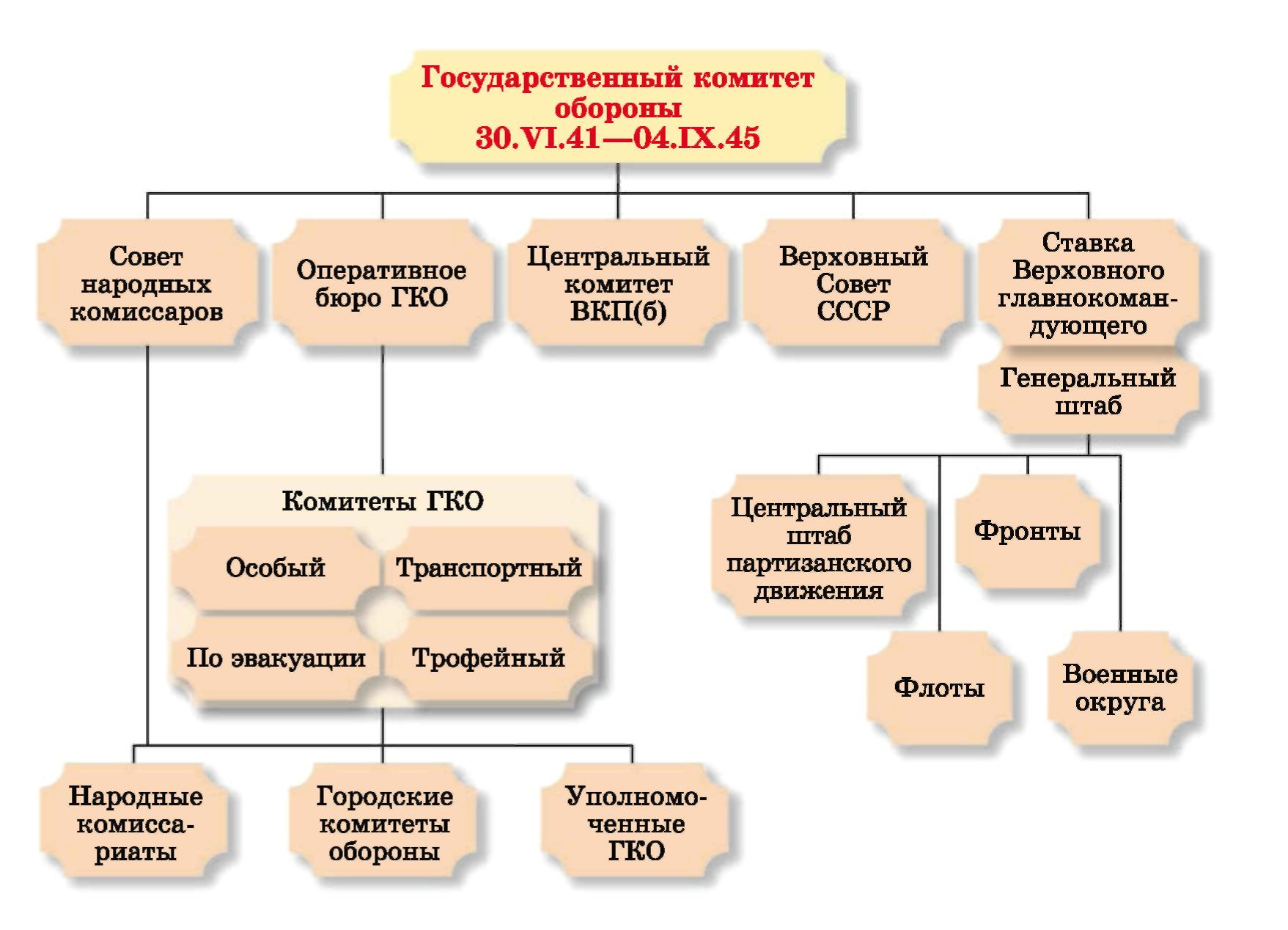 Изменения в гражданском праве в годы великой отечественной войны схема