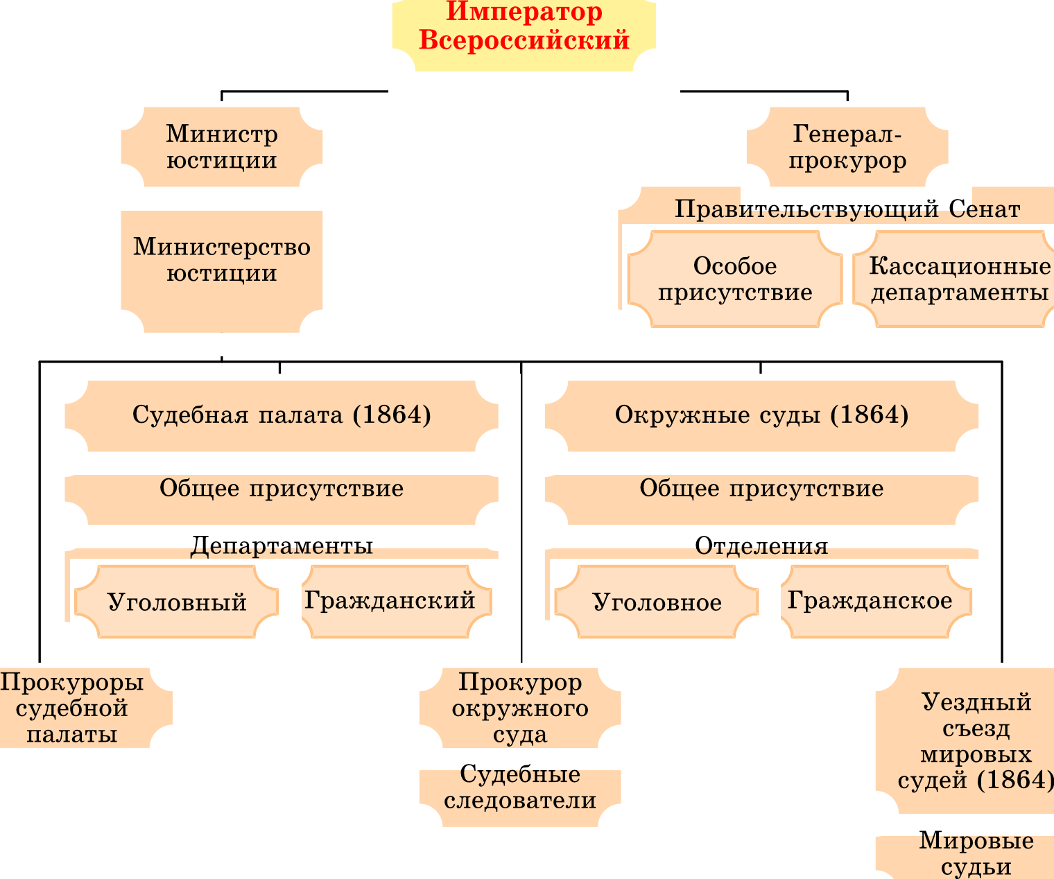 Судебная реформа гражданского процесса. Судебная реформа 1864 схема. Судоустройство по судебным уставам 1864 г. Уставы судебной реформы 1864.