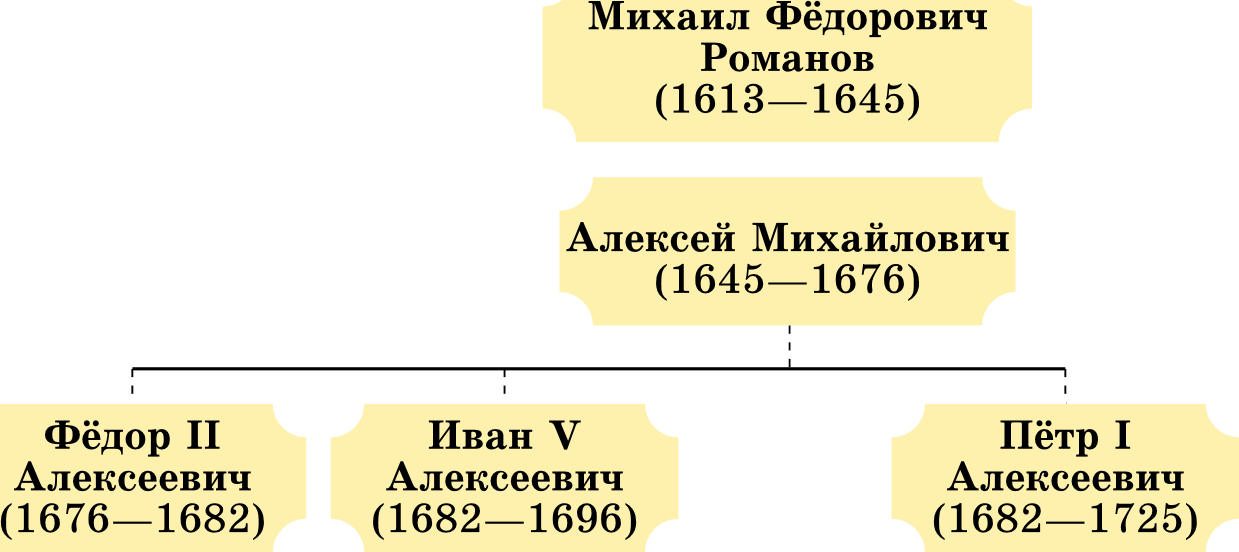 Схема династии романовых