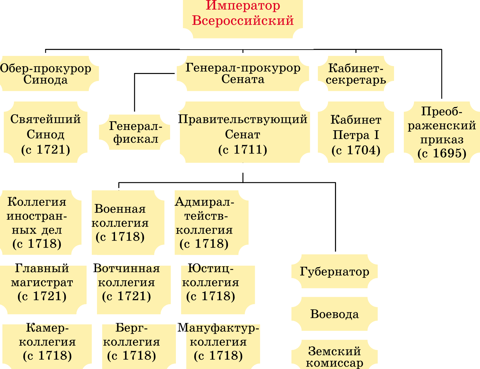 Государственное устройство 18 век. Система государственных учреждений Российской империи 1725. Система учреждений при Петре 1. Органы государственной власти Российской империи при Петре 1. Святейший Синод при Петре 1 структура.