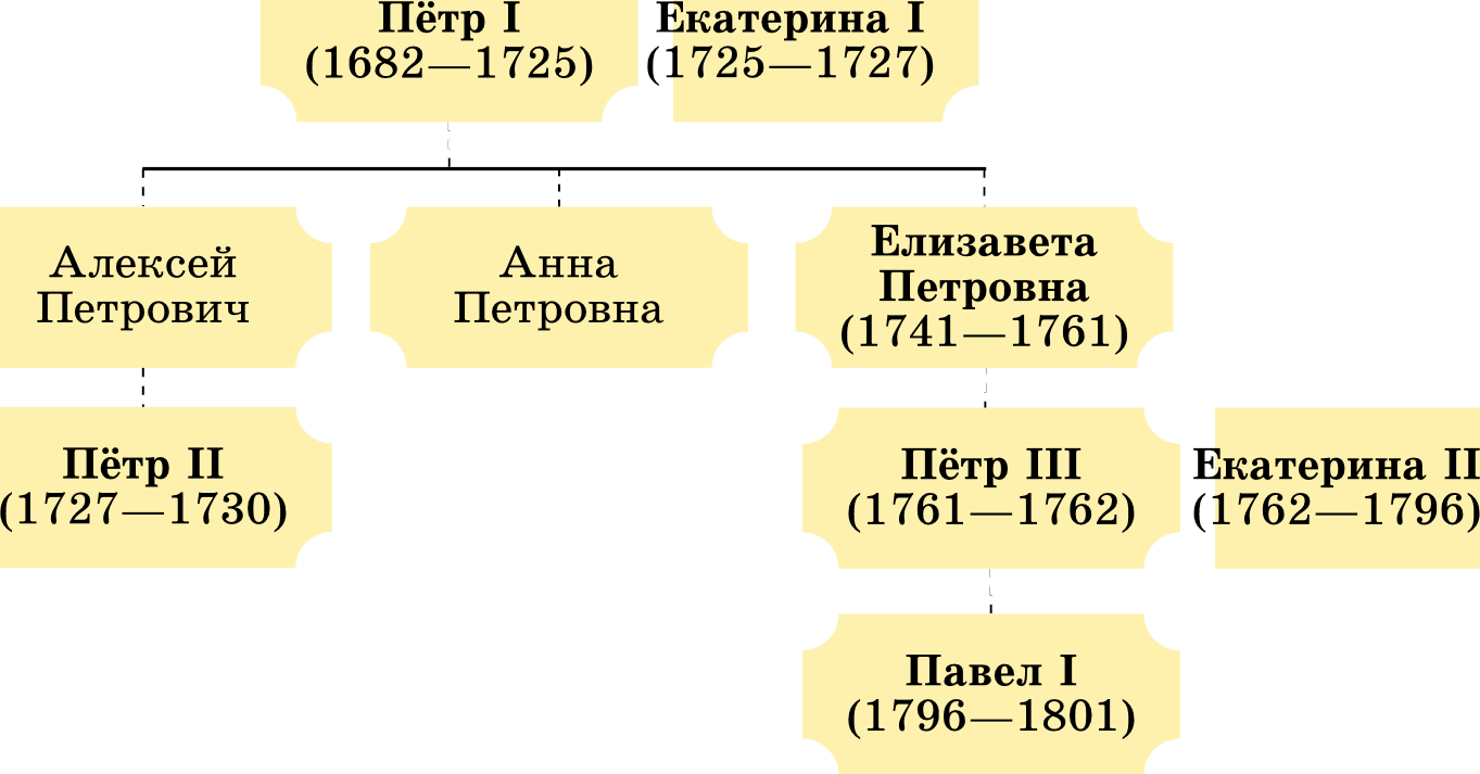 Династия от Михаила Федоровича до Екатерины Великой. Династия Романовых после Екатерины 2.