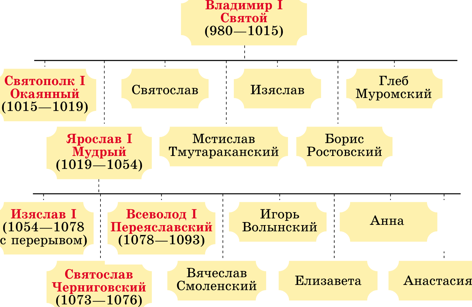 Князья древней руси таблица