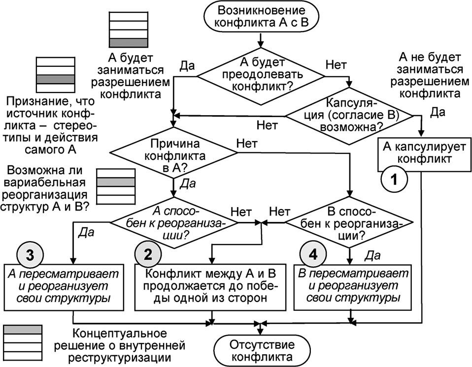 Метод структуризации концепций с использованием графической записи в виде диаграммы