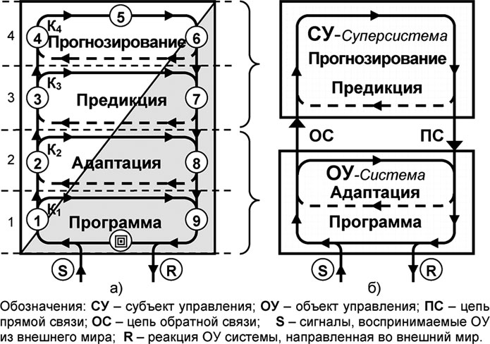 Схема управления теория управления