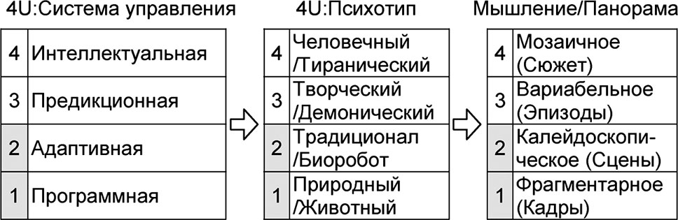 Психотип человека влияние психотипа на процесс обучения проект 11 класс