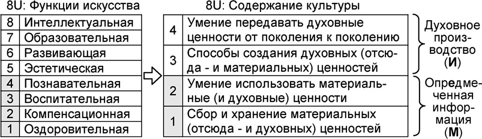 Функции художественной культуры