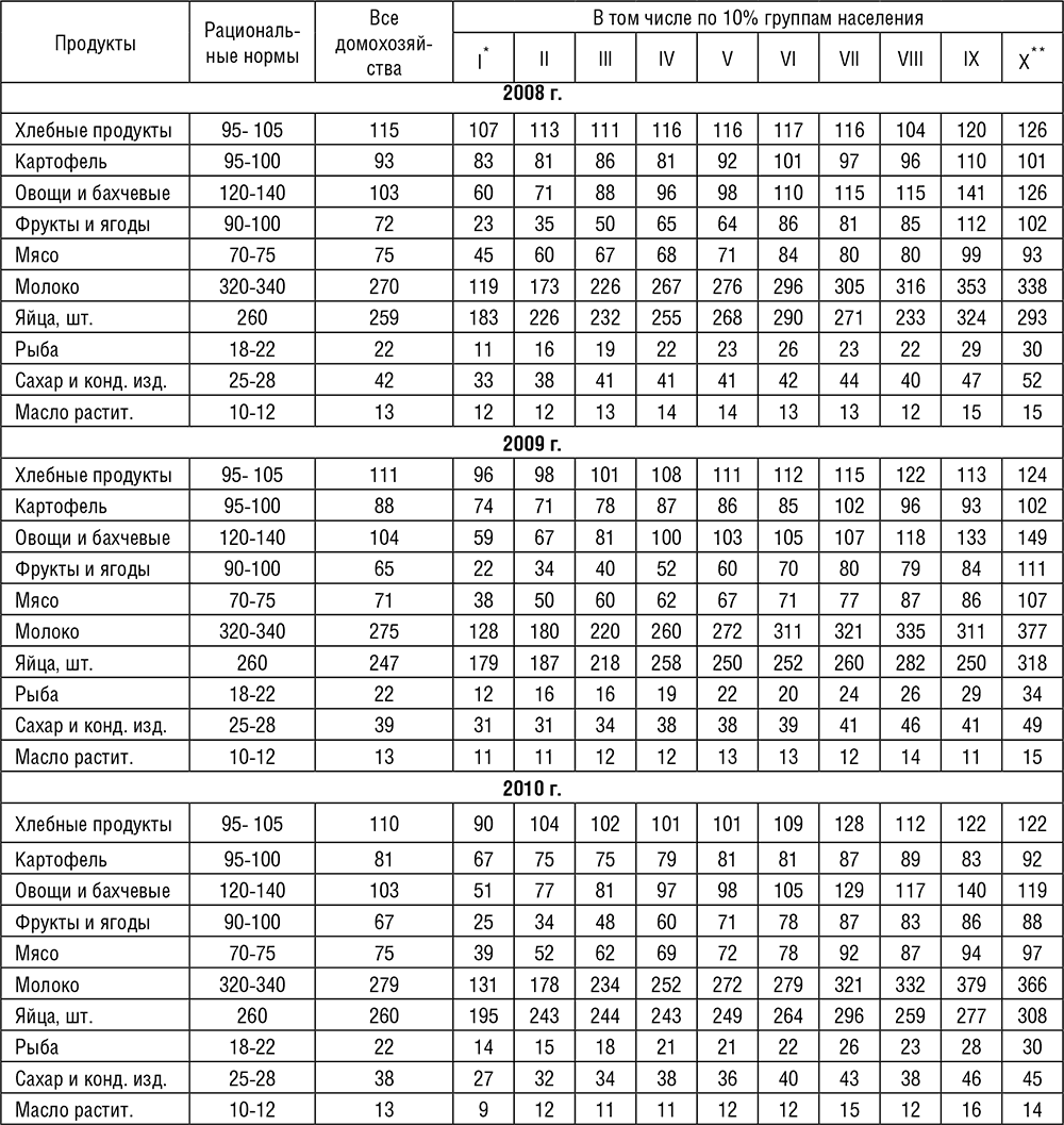 Приложения. Продовольственная безопасность региона