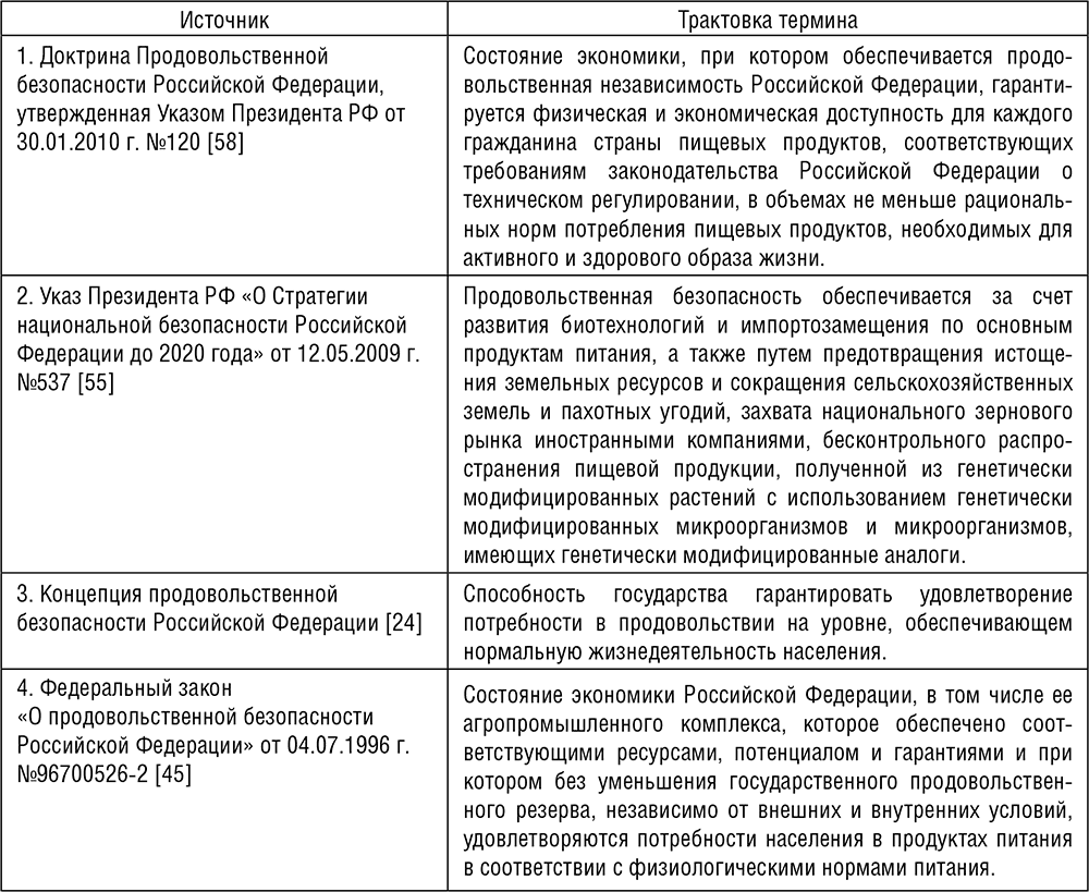 Нормативно правовое обеспечение продовольственной безопасности