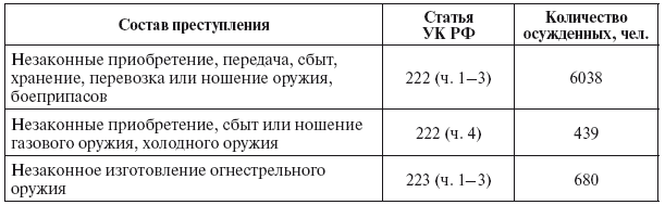 Статья 222 комментарии