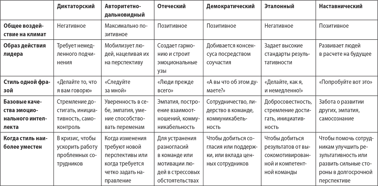 3 Стиля Руководителя