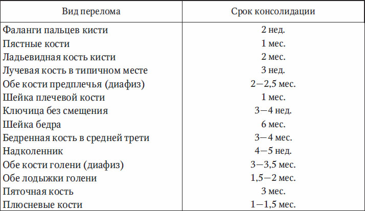 Сроки срастания костей