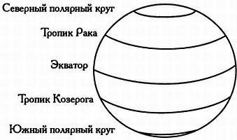 Тропик полярный круг полюс. Экватор тропики Полярные круги. Схематическое изображение земного шара Экватор. Схема тропики и Полярные круги. Схематический земной шар Экватор тропики Полярные круги.