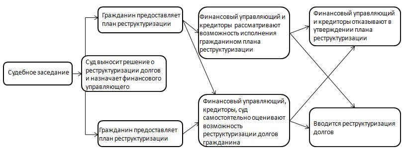 Утверждение плана реструктуризации долгов гражданина судом