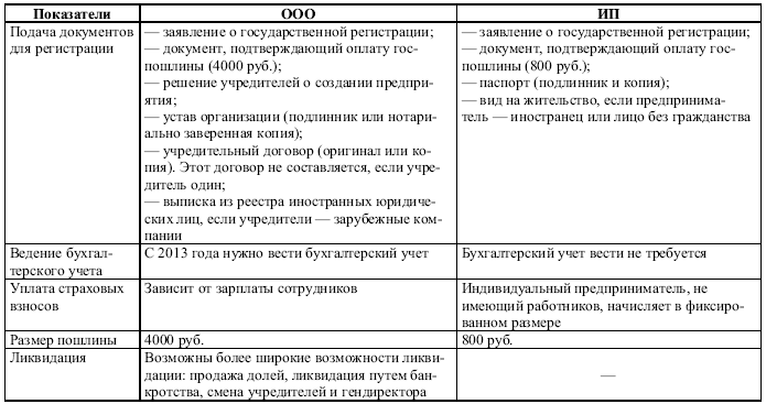 Отличия регистрации. Сравнительная таблица ИП И юридического лица. Отличия ИП от ООО таблица. Сравнение ИП И юридического лица таблица. Сравнительная таблица ИП И юр лица.