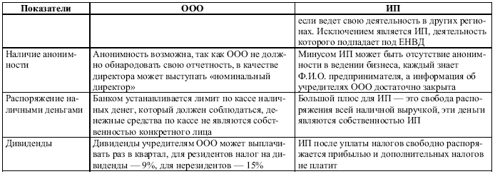 Ооо таблица. Сравнительная таблица ИП И ООО. Таблица сравнения ИП И ОО. Характеристики ИП И ООО.