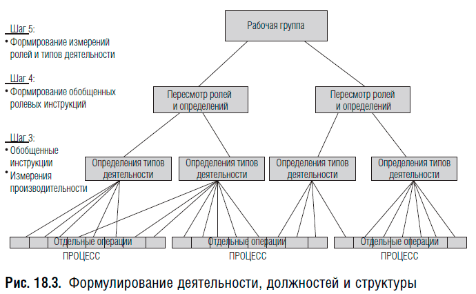 Роль шаг