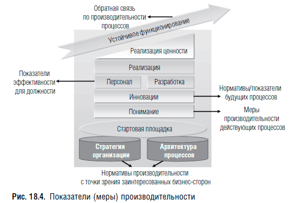 Архитектура процессов