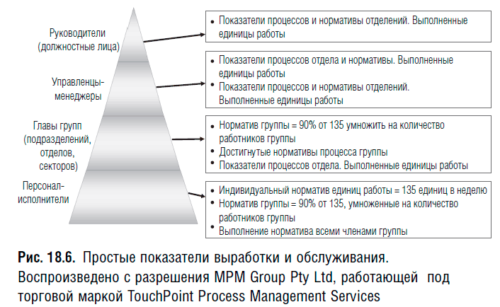 Усилия затрачиваемые на управление небольшим проектом составляют сколько процентов