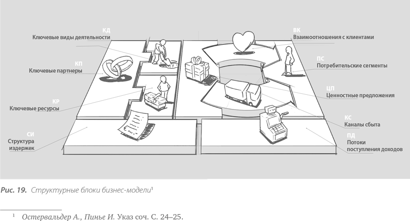 Пинье построение бизнес моделей. Бизнес модель Остервальдера и Пинье. Канва бизнес модели Остервальдера. Схема бизнес модели Остервальдера.