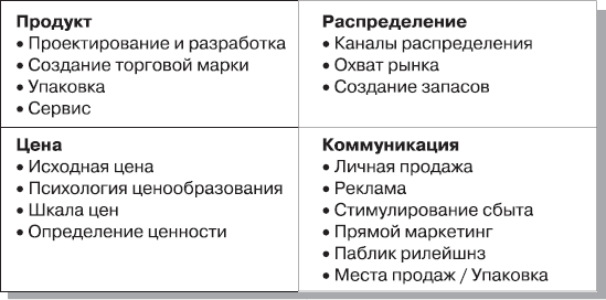 Реферат: Стратегия маркетинг-микс