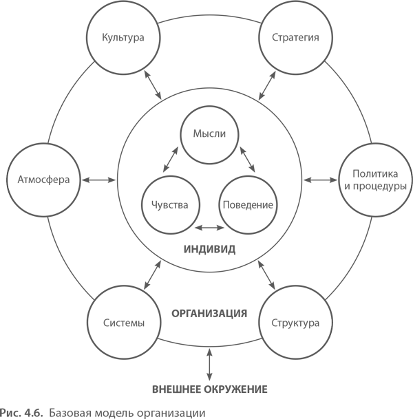 6 элементов организации. Модель схемы предприятие. Схема организационной модели. Модели организационного дизайна. Базовые модели организации.