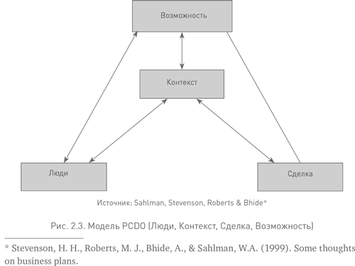 Социальный контекст личности. Модель социального предпринимательства PCDO. Люди контекста. Модель социального предпринимательства Лайонс. Человеческий контекст это.