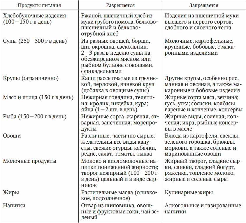 Стол 5 при жировом гепатозе печени