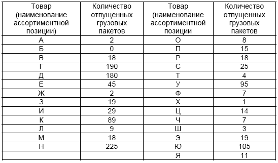 С точки зрения количества. Реализация за месяц отпущенных грузовых пакетов. Количество товаров отпускаемых склада. Количество позиций и количество товаров. Как найти количество ассортиментных позиций.