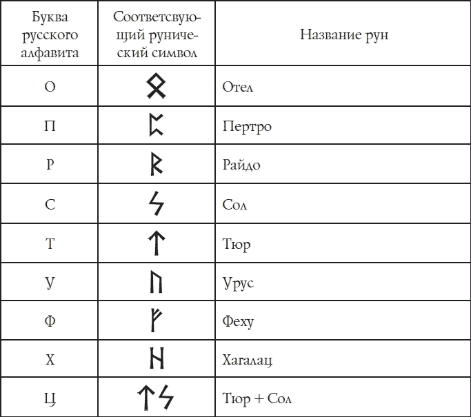Денежный знак руны. Рунические символы. Русские рунические символы. Руны символы. Rune на русском