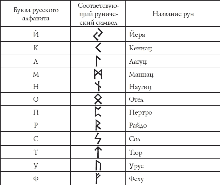 Рунический переводчик. Рунный алфавит Скандинавский. Руны буквы.