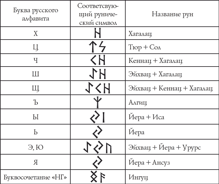 Рунический гороскоп