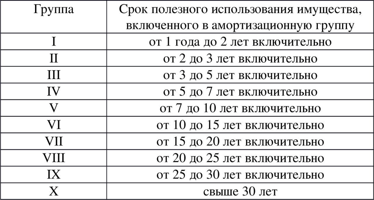 По это включительно. Амортизационные группы основных средств 2021. Шуруповерт амортизационная группа 2020. Таблица срок полезного использования основных средств. Срок полезного использования (период амортизации).