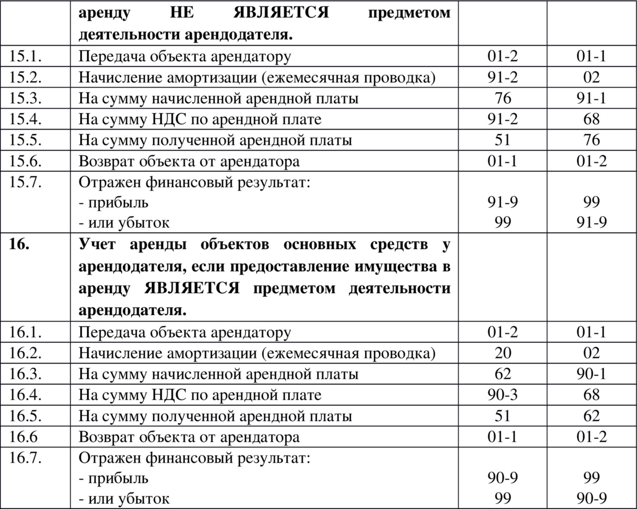 Организация проводки. Стандартные проводки в бухгалтерском учете таблица. Проводка бух учета таблица. Проводки основные средства в бухгалтерском учете примеры. Сделать бухгалтерские проводки в учете.