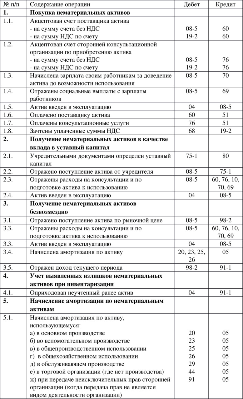 Бухучет проводки для начинающего. Проводка бух учета таблица. Таблица проводок бух учет. Учет нематериальных активов в бухгалтерском учете проводки. Проводки НМА В бухгалтерском учете.