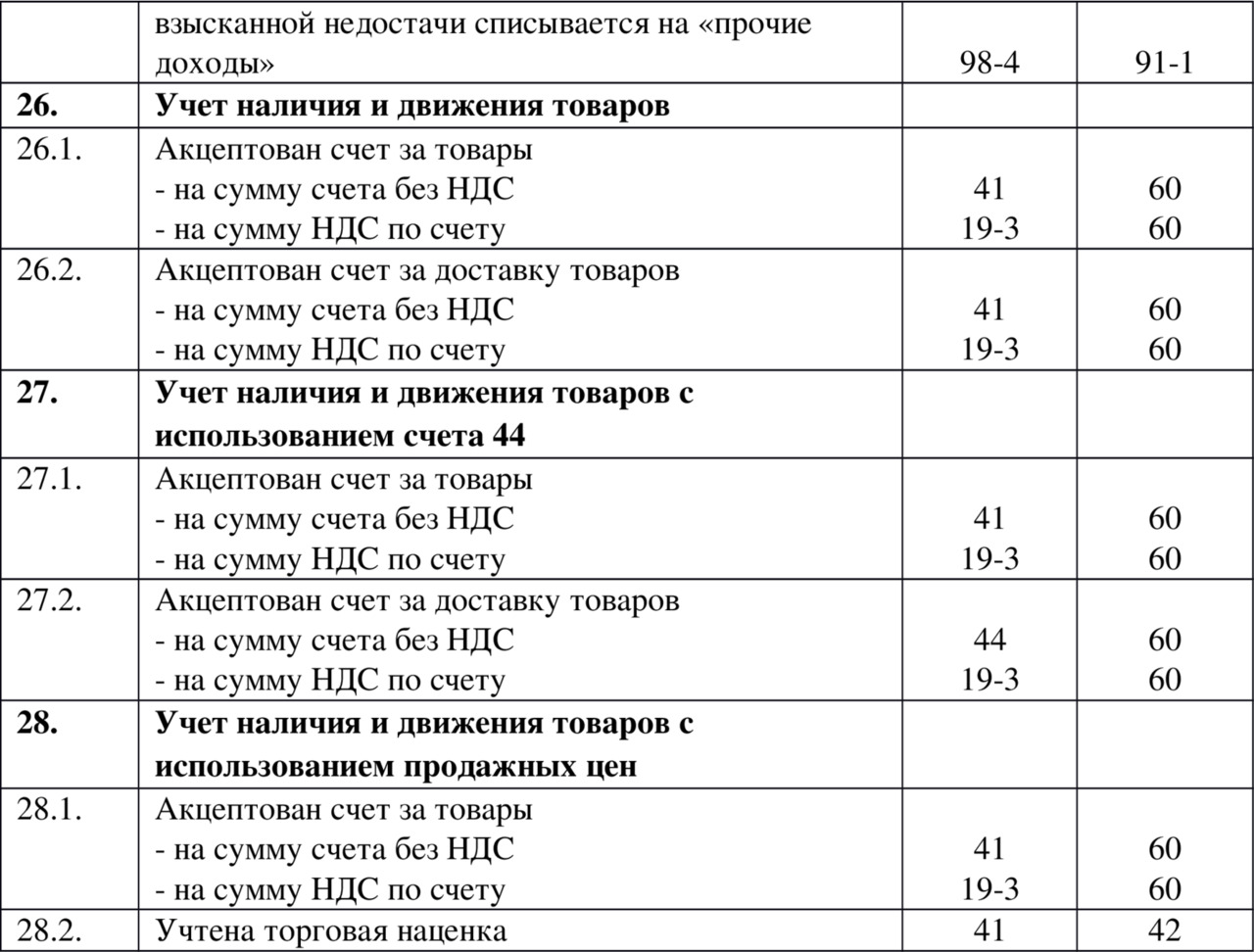 Оплачен счет проводка. Таблица проводок по хозяйственным операциям в бухгалтерском учете. Акцептован счет поставщика материалов проводки. Проводки в бухгалтерском учете оплачены материалы поставщику. Типовые бухгалтерские проводки по учету материалов.